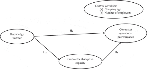 Figure 1. Conceptual model