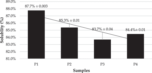 Figure 6. Percentage solubility of spray dried vitamin C double emulsion.