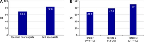Figure 1 Prevalence of herding-like behavior according to specialty and volume of MS patients.