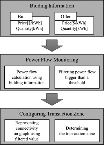Figure 2. Zoning process using power flow monitoring method.