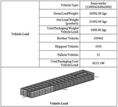 Figure 15. Vehicle load overview. (Source: Georgakoudis Citation2014).