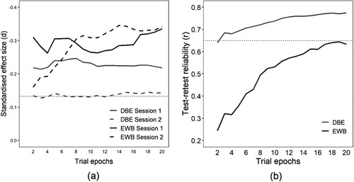 Figure 4. (a) Standardized effect size of pseudoneglect for each session for DBE and EWB, as a function of the number of trial epochs from which they are estimated. The dotted horizontal line represents the critical effect size for significance at the conventional level (p < .05), assuming a sample size of 222 (the lowest number of participants with valid bisection data for any of these analyses). (b) Test-retest reliability (r) of DBE and EWB as a function of the number of epochs from which they are estimated. The dotted horizontal line is at .65, a nominal threshold for practically useful reliability (Parker et al., Citation2021).