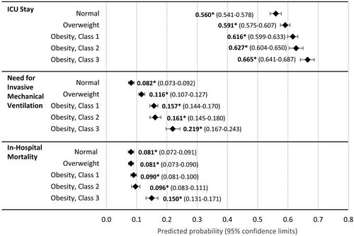 Figure 3. Adjusted regression results: predicted probabilities for ICU stay, need for invasive mechanical ventilation, and in-hospital mortality based on data from the Premier Healthcare Database from 1 April 2020 to 31 October 2020. ^Models were adjusted for patient age, gender, and race for predicted effects of obesity class on the primary and secondary study variables. Abbreviation. ICU, intensive care unit. Normal: BMI = 18.5 to <25 kg/m2; Overweight: BMI = 25.0 to <30 kg/m2; Obesity class 1 = BMI 30 to <35 kg/m2; Obesity class 2 = BMI 35 to <40 kg/m2; Obesity class 3 = BMI 40 kg/m2 or higher. *p <.0001.