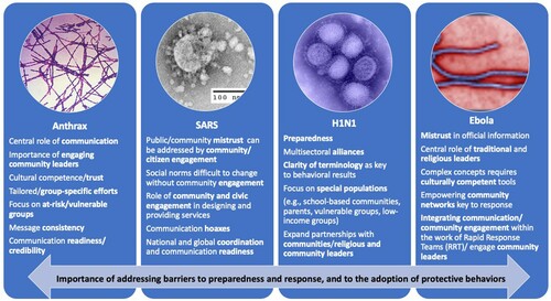 Figure 1. Source: Schiavo, Citation2016 [Citation7]. References: [Citation7–15]. Copyrights @2016–2020 Renata Schiavo. Used by permission. Photo Credits (from left to right): Public Health Image Library (PHIL)/Centers for Disease Control and Prevention (CDC); PHIL/CDC/ Humphrey, C.D.; Ksiazek, T.G.; CDC/CDC Influenza Laboratory; PHIL/CDC/ CDC/ Goldsmith, C.