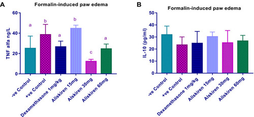 Figure 3 (A) Effect of different doses of aliskiren on the serum levels of TNF-α in the paw edema model of inflammation; values with non-identical letters (a, b, c) are significantly different using ANOVA and post hoc test (p < 0.05). (B) Effect of different doses of aliskiren on the serum levels of IL-10 in the paw edema model of inflammation.