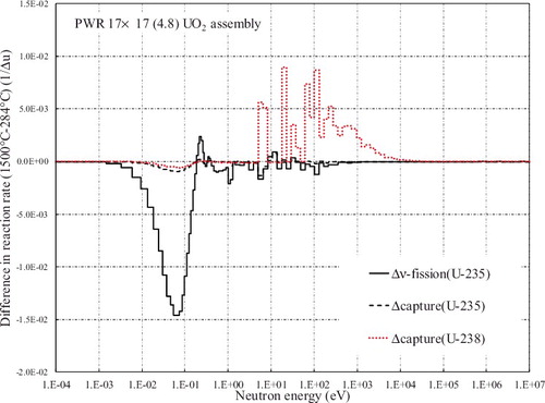 Figure 6. Differences in groupwise reaction rates of the calculations with the asymptotic model between 1500 and 284 ℃ of the pellet temperatures for the PWR 17 × 17 (4.8) UO2 assembly.