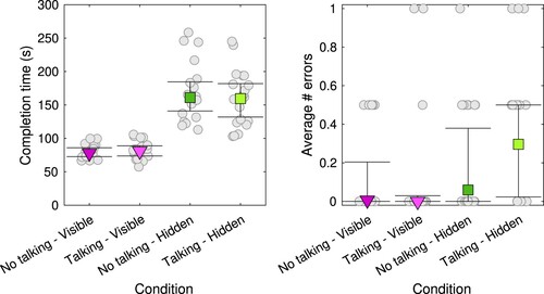 Figure 4. Average completion time (left panel) and number of errors (right panel) for the four different conditions in the present experiment. Square green markers depict the Harrell-Davis estimated medians for the hidden models, triangular purple markers for the visible models. Dark purple or dark green reflect the conditions where talking is not allowed, light purple or light green reflect the conditions when talking is allowed. The error bars represent bootstrapped 95% confidence intervals of the median. Circular grey markers represent data from individual dyads.