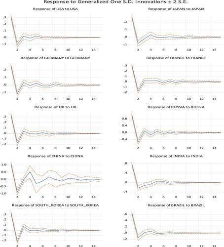 Figure 1. Generalized impulse responses of forecast revisions: own-country responses. (In percentage points, with two standard deviation confidence bands.).