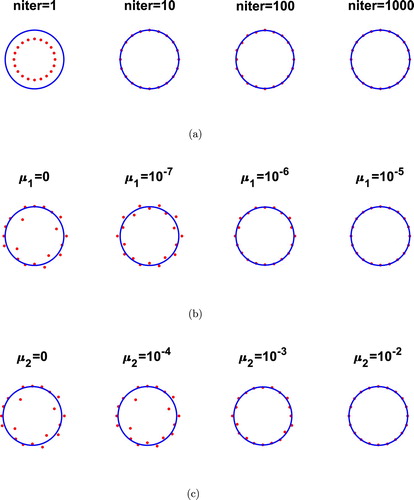 Figure 3. Example 1: Reconstructions (a) with no noise and no regularization, (b) for various values of μ1 and μ2=0 for p = 5% noise, (c) for various values of μ2 and μ1=0 for p=5% noise, for inverse problem (Equation1(1) μΔu−∇p=u0ϱ∂u∂x1inΩ∖D¯,(1) )–(Equation5(5) t=gonΓ,(5) ).