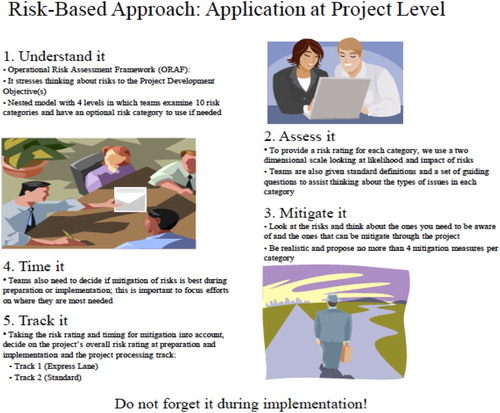 Figure 1. A visual heuristic for the risk-based approach (ORAF).Footnote167