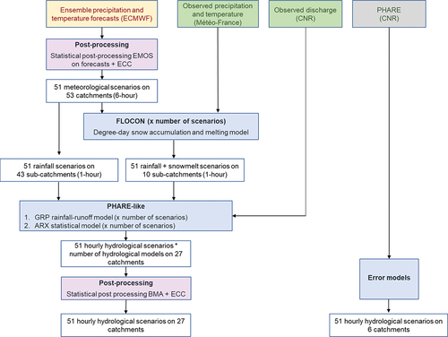 Figure 5. Schematic description of the short-term probabilistic forecasting chain.