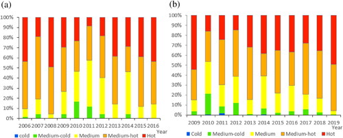 Figure 9. The variation in the percentage of the urban thermal categories for ten years. (a) Huai’an University Town from 2006 to 2016. (b) National Economic Development Zone from 2009 to 2019.