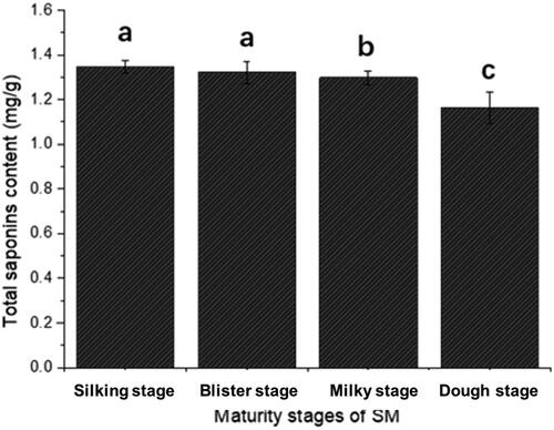 Figure 3. The total saponin content of Stigma maydis.