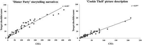 Figure 3. Correlations of content word fluency between scores on the new transcription-less index and CIU produced during discourse in post-stroke aphasia. Scatterplots illustrating the correlations between scores on the new transcription-less index (y-axis) and content word fluency measured using the formal transcription and quantitative scoring approach (x-axis) during storytelling narrative (left) and picture description (right). Asterisks indicate significant correlations (p < 0.001).