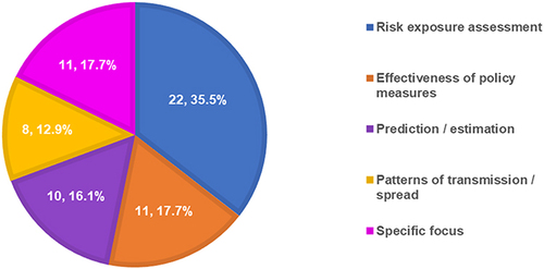 Figure 9 Breakdown of the 62 articles by research objective. (Numbers shown inside the pie chart are respectively the frequency count and the percentage of the 62 articles.).