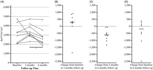 Figure 2. Individual changes in systemic vascular resistance index in the RDN group. Panel A shows the SVRI levels for each individual at each time point in the RDN group (n = 9). The other panels show the change in SVRI for each individual from baseline to three months follow-up (panel B, n = 8), from three to six months follow-up (panel C, n = 9) and from baseline to six months follow-up (panel D, n = 8), the median is marked with a horizontal line. *p < 0.01 on Wilcoxon signed rank test (n = 9). RDN: renal sympathetic denervation; SVRI: systemic vascular resistance index.
