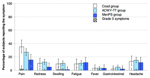 Figure 3. Percentage of subjects reporting solicited local and general symptoms during the 4-day post-vaccination period (total vaccinated Influenza cohort). Note: For the Co-ad group, local symptoms refer to the percentage of subjects with at least one local symptom at either injection site. Gastrointestinal symptoms included nausea, vomiting, diarrhea and/or abdominal pain. Grade 3: Redness and swelling > 50mm, fever > 39.5°C, Preventing normal everyday activity for all other symptoms.