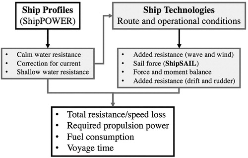 Figure 4. Schematic flowchart of ShipJOURNEY.