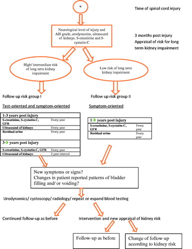 Figure 1. Regional follow-up programme of neurogenic bladder dysfunction following spinal cord injury.