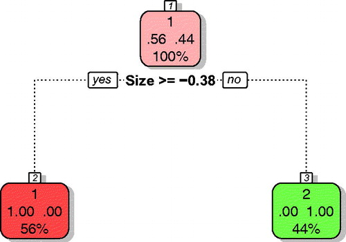 Figure 3. Classification tree for nanomaterial intrinsic oxidative potential. Active nanomaterials are indicated with red; inactive with green color. Please note that the classification tree uses the auto scaled values of the descriptors. Thus, size≥ −0.41 corresponds to 23.83 nm.