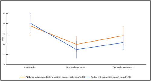 Figure 2. Changes in the prognostic nutrition index (PNI) over time. Orange: individualized enteral nutrition management based on the PNI. Blue: standard management.
