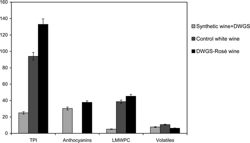 Figure 3. Composition and standard deviation of synthetic and rosé wine prepared with dehydrated waste grape skins (DWGS) of Bobal. Figura 3. Composición y desviación estándar de los vinos rosados elaborados con hollejos deshidratados (DWGS) de Bobal.
