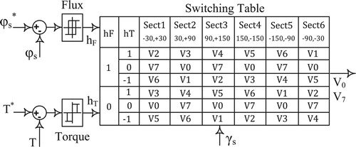 Figure 2. Overview of the hysteresis controllers and the switching table.