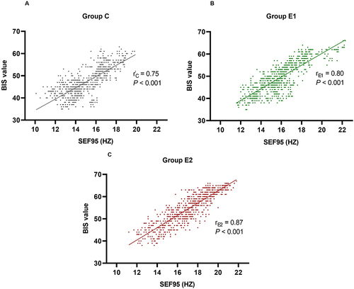 Figure 5 (A) Scatter plot of BIS and SEF95 in group C, (B) Scatter plot of BIS and SEF95 in group E1, (C) Scatter plot of BIS and SEF95 in group E2.