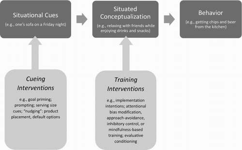 Figure 1. A framework for situated interventions that change the effects of situational cues on health behaviour: changing features of critical situations through cueing interventions, or changing situated conceptualisations through training interventions.