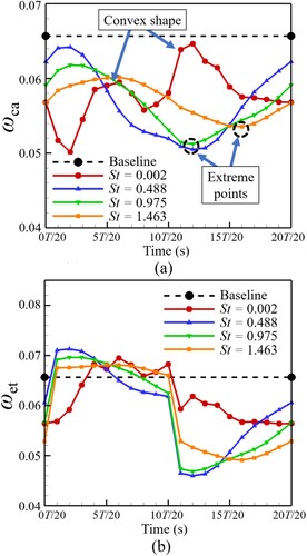 Figure 28. Variation of loss coefficients with time step under different injection frequencies: (a) cascade loss coefficient; (b) overall loss coefficient.