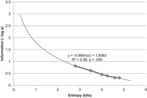 Figure 9. Uncertainty regarding the structure in the input.