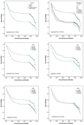 Figure 2 Analysis of survival curve of sex, blood group and meaningful clinical indexes.