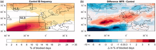 Fig. 4. (a) Climatological DJF blocking frequency (% of blocked days) for the Control simulation. (b) changes in blocking frequency for the MFR scenario relative to the Control simulation. Stippling denotes areas where the difference is not significant at the 95% confidence level under a 2-sample t-test. The boxes in (a) mark the domains used to compute the low-, mid- and high-latitude blocking indices.