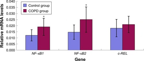 Figure 1 Relative mRNA levels of NF-κB family genes in COPD group and control group. Relative mRNA levels of NF-κB family genes were expressed as the mean value ± standard deviation. *P < 0.05, compared with the control group.Abbreviations: NF-κB, nuclear factor-κB; COPD, chronic obstructive pulmonary disease.