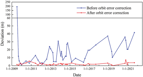 Figure 10. Geo-positioning deviation of images before and after orbit error correction. Blue line indicates before correction, and red line indicates after correction. Note that the scales of the vertical axis below and above the horizontal line at 60 are different for convenience of visualization.