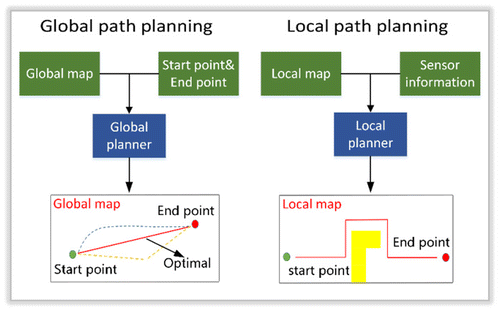 Figure 4. Global and local path planning.