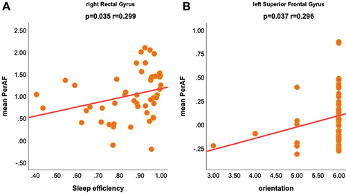Figure 3 In OSA patients, there was a significant correlation between mean PerAF values with intergroup differences (OSA patients vs HCs) and clinical assessments. (A) The correlation between mean PerAF values in right Rectal Gyrus and sleep efficiency. (B) The correlation between mean PerAF values in left Superior Frontal Gyrus and orientation.