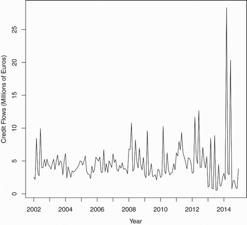 Figure 1. Monthly Cyprus shipping credit flows.