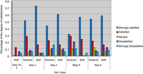 Figure 1 Summary of the results of the questionnaires used for both staff and student in the present work.