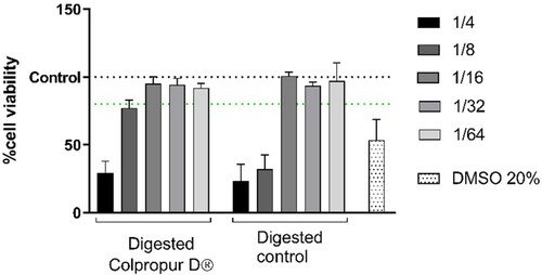 Figure 3. (A) Cell viability of digested COLPROPUR D® samples (aprox. 2.5 mg/mL) in Caco-2 epithelial cells after 2 h in contact. DMSO: dimethyl sulphoxide. n = 6.