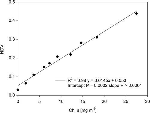 Fig. 11. The linear regression of the Normalized Difference Vegetation Index (NDVI) with chlorophyll a content, determined spectrophotometrically, on a Phaeodactylum tricornutum dilution series centrifuged on kaolin.