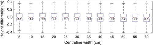 Figure 4. Boxplots showing the distribution of height difference between UAS-SfM and ground-measured truth at 99th percentile and varying CRP widths for Flight 5.