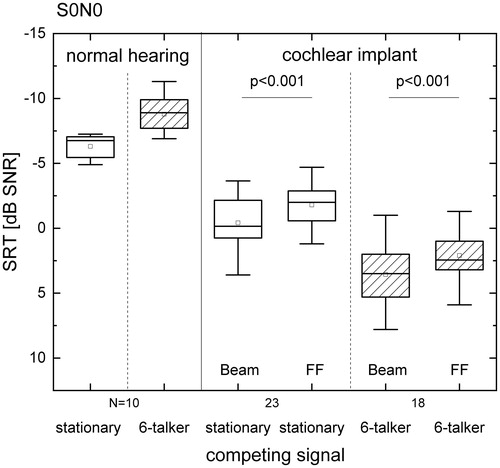 Figure 2. Boxplots of SRT for the Oldenburger sentences in S0N0 across different noise types for normal hearing participants and CI participants. CI recipient testing compared BEAM and ForwardFocus (FF) technologies, both using the same base default SmartSound technologies. Box plot shows median (solid mid line), 25th and 75th percentile interval (box limits), 5th and 95th percentile interval (whiskers). Mean values are also shown (squares).