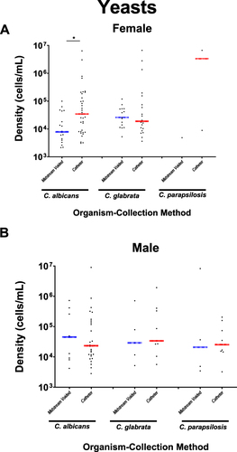 Figure 5 Microbial densities of yeast for both female (A) and male (B) subjects. Each dot represents the non-zero microbial density (plotted along the y-axis) for a single microorganism detected by either collection method (arranged along the x-axis) in a single specimen. Blue and red lines indicate the median values for the midstream voided and catheter-collected specimens, respectively. *p < 0.05.
