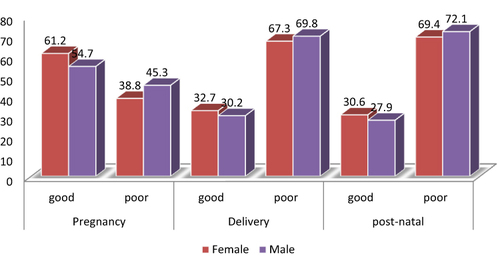 Figure 2 Percentage of sex-disparity obstetric danger signs knowledge in the continuum of maternal health care (sample for female=3235 and sample for male=3235).