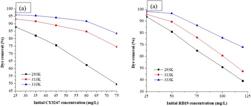 Figure 12. Effect of temperature on the percentage removals of (a) CY3247 and (b) RB19 for different initial dye concentrations.