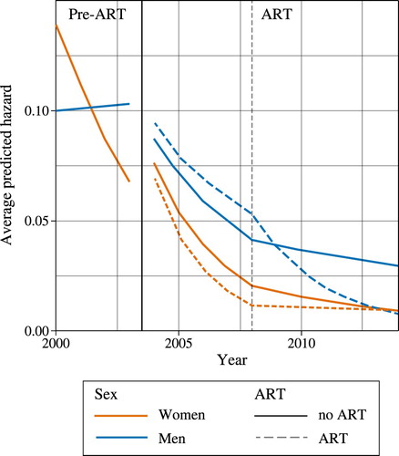 Figure A1 Model-predicted hazard of mortality for HIV-positive individuals by sex, calendar year, and ART status, Uganda 2000–14Note: Dashed vertical line at 2008 represents the spline inflection in the model. Source: As for Figure 1.