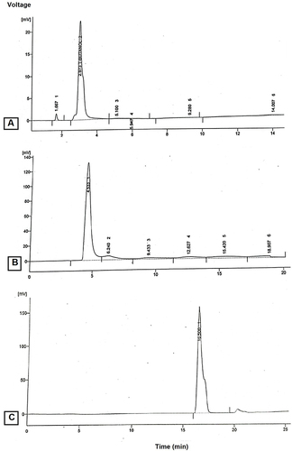 Figure 3 HPLC chromatogram of (A) Quercetin, (B) Gallic acid and (C) p-coumaric acid are shown, using C18 Shim-pack CLC-OD analytical column (25 × 4.6 mm i.d.), with particle size of 5 μm and thermostatic at 30 °C. The flow rate was 1 mL/minute and absorbance was detected at 280 nm.