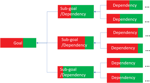 Figure 1. Dependency modelling graph.