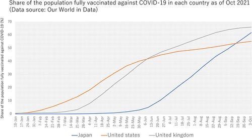 Figure 1. Share of the population fully vaccinated against COVID-19.